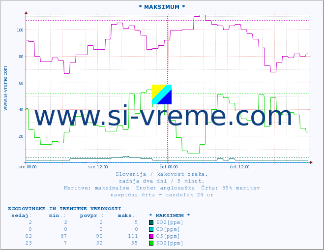 POVPREČJE :: * MAKSIMUM * :: SO2 | CO | O3 | NO2 :: zadnja dva dni / 5 minut.