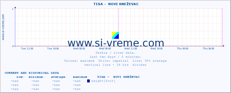  ::  TISA -  NOVI KNEŽEVAC :: height |  |  :: last two days / 5 minutes.