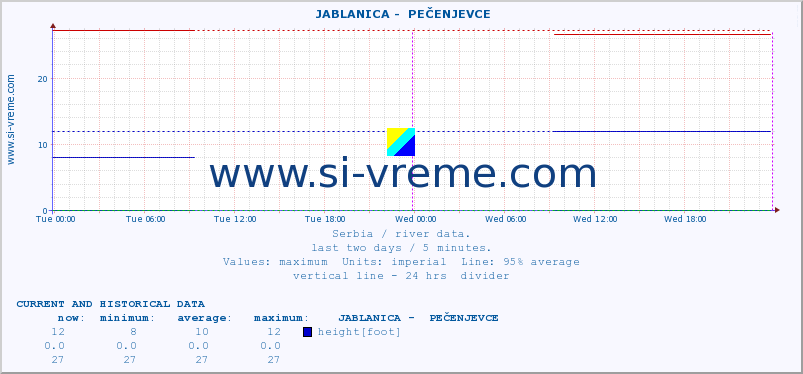  ::  JABLANICA -  PEČENJEVCE :: height |  |  :: last two days / 5 minutes.