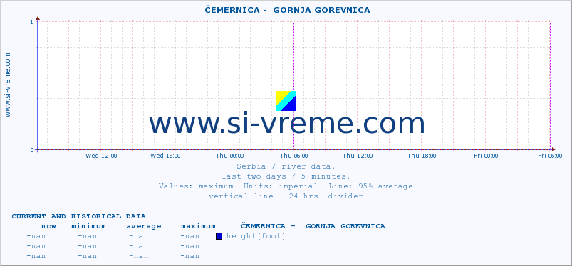  ::  ČEMERNICA -  GORNJA GOREVNICA :: height |  |  :: last two days / 5 minutes.