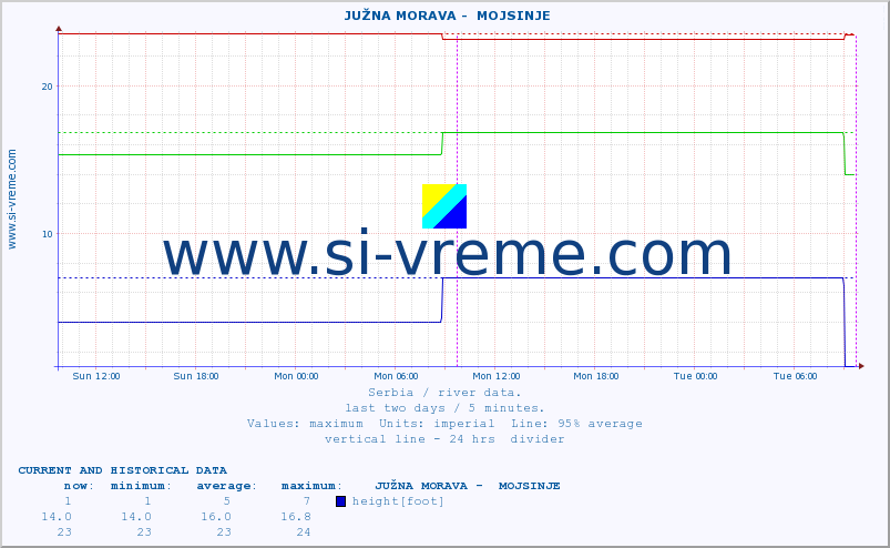  ::  JUŽNA MORAVA -  MOJSINJE :: height |  |  :: last two days / 5 minutes.