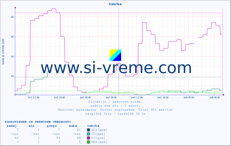 POVPREČJE :: Iskrba :: SO2 | CO | O3 | NO2 :: zadnja dva dni / 5 minut.