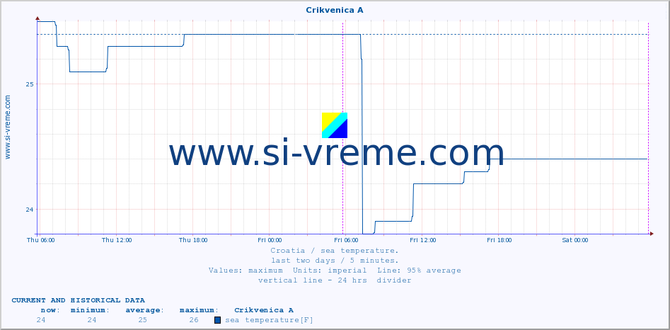  :: Crikvenica A :: sea temperature :: last two days / 5 minutes.