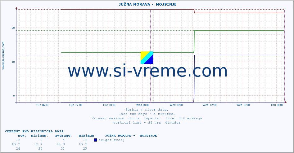  ::  JUŽNA MORAVA -  MOJSINJE :: height |  |  :: last two days / 5 minutes.