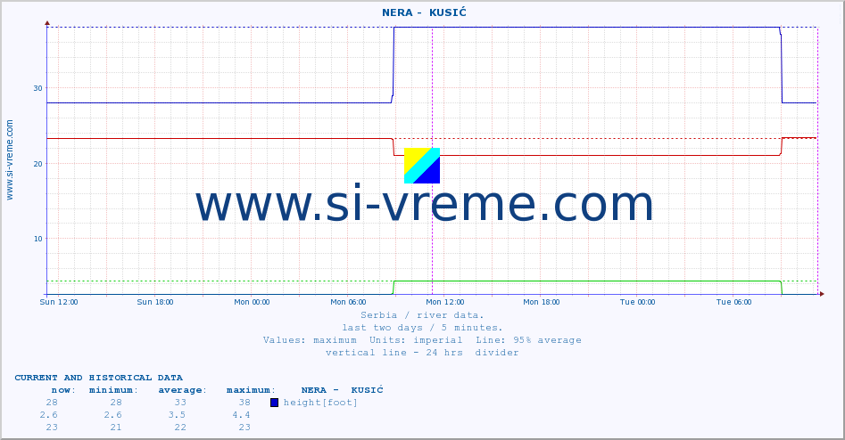  ::  NERA -  KUSIĆ :: height |  |  :: last two days / 5 minutes.