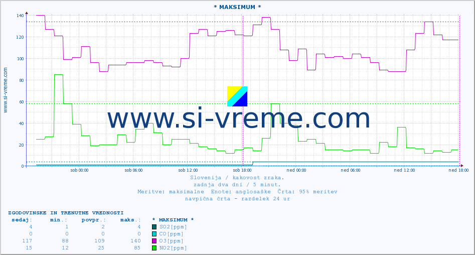 POVPREČJE :: * MAKSIMUM * :: SO2 | CO | O3 | NO2 :: zadnja dva dni / 5 minut.