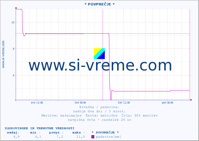 POVPREČJE :: * POVPREČJE * :: padavine :: zadnja dva dni / 5 minut.