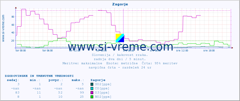 POVPREČJE :: Zagorje :: SO2 | CO | O3 | NO2 :: zadnja dva dni / 5 minut.