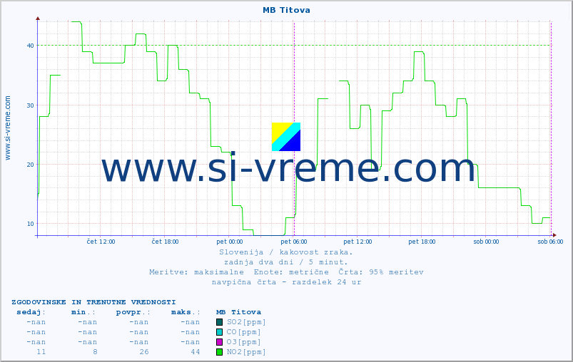 POVPREČJE :: MB Titova :: SO2 | CO | O3 | NO2 :: zadnja dva dni / 5 minut.