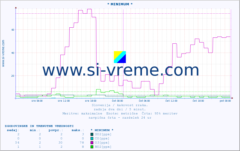 POVPREČJE :: * MINIMUM * :: SO2 | CO | O3 | NO2 :: zadnja dva dni / 5 minut.