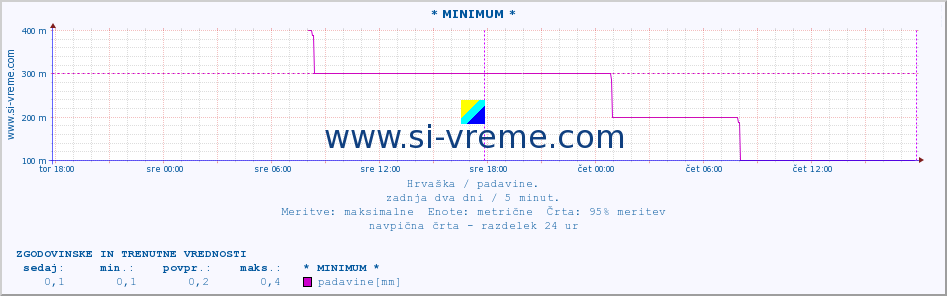 POVPREČJE :: * MINIMUM * :: padavine :: zadnja dva dni / 5 minut.