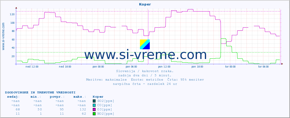 POVPREČJE :: Koper :: SO2 | CO | O3 | NO2 :: zadnja dva dni / 5 minut.