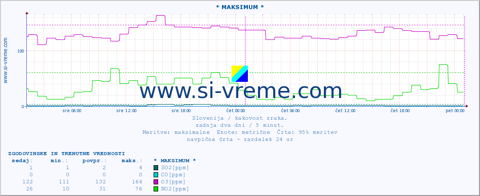 POVPREČJE :: * MAKSIMUM * :: SO2 | CO | O3 | NO2 :: zadnja dva dni / 5 minut.