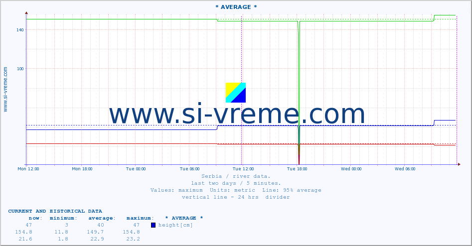  :: * AVERAGE * :: height |  |  :: last two days / 5 minutes.