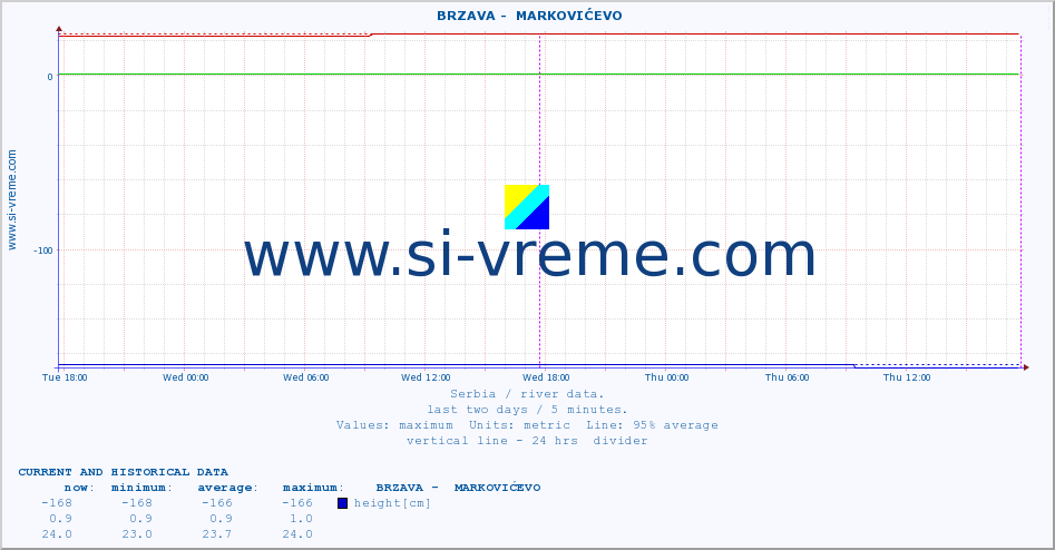  ::  BRZAVA -  MARKOVIĆEVO :: height |  |  :: last two days / 5 minutes.