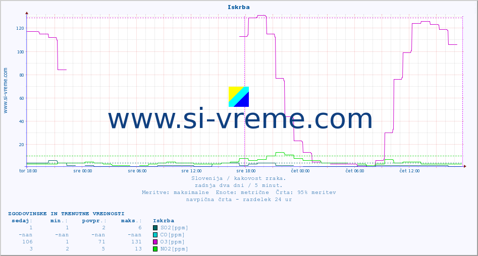 POVPREČJE :: Iskrba :: SO2 | CO | O3 | NO2 :: zadnja dva dni / 5 minut.