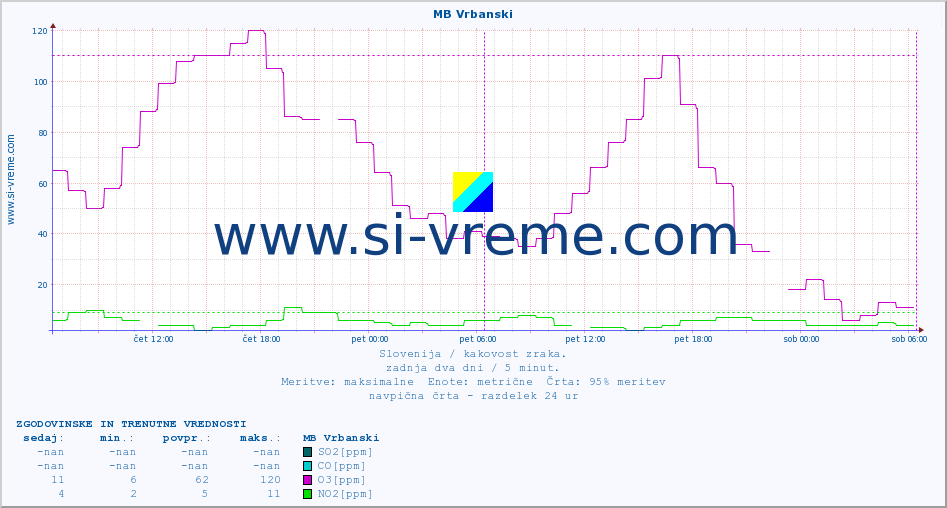 POVPREČJE :: MB Vrbanski :: SO2 | CO | O3 | NO2 :: zadnja dva dni / 5 minut.