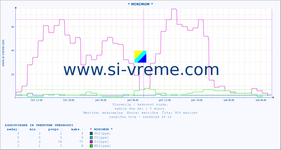 POVPREČJE :: * MINIMUM * :: SO2 | CO | O3 | NO2 :: zadnja dva dni / 5 minut.
