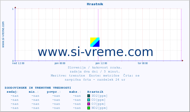 Slovenija : kakovost zraka. :: Hrastnik :: SO2 | CO | O3 | NO2 :: zadnja dva dni / 5 minut.