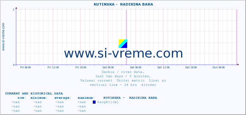 Serbia : river data. ::  KUTINSKA -  RADIKINA BARA :: height |  |  :: last two days / 5 minutes.