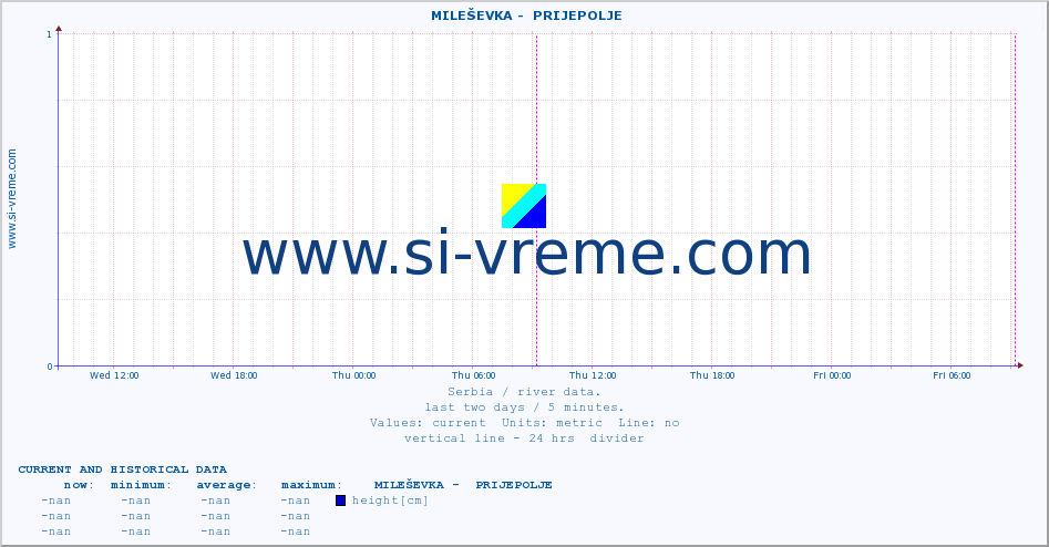 Serbia : river data. ::  MILEŠEVKA -  PRIJEPOLJE :: height |  |  :: last two days / 5 minutes.