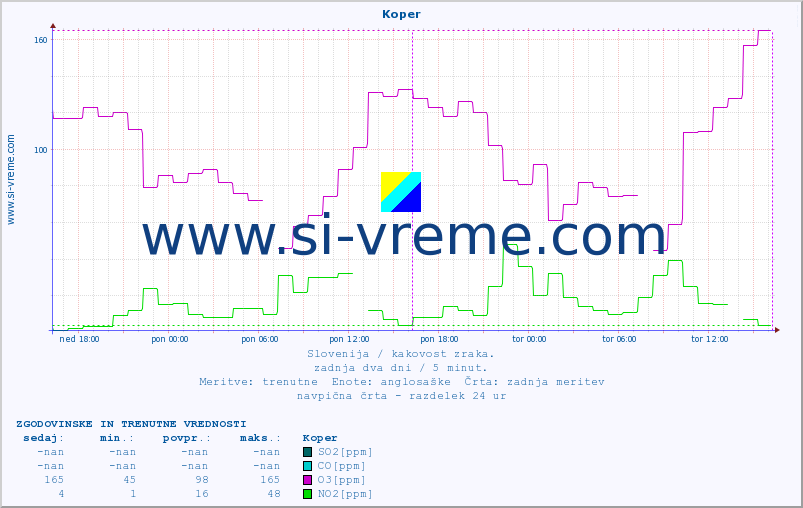 POVPREČJE :: Koper :: SO2 | CO | O3 | NO2 :: zadnja dva dni / 5 minut.