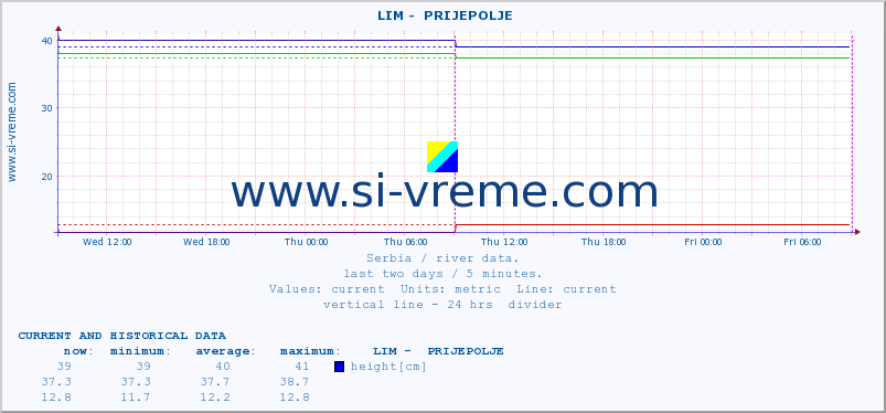  ::  LIM -  PRIJEPOLJE :: height |  |  :: last two days / 5 minutes.