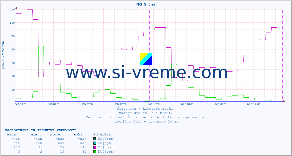 POVPREČJE :: NG Grčna :: SO2 | CO | O3 | NO2 :: zadnja dva dni / 5 minut.