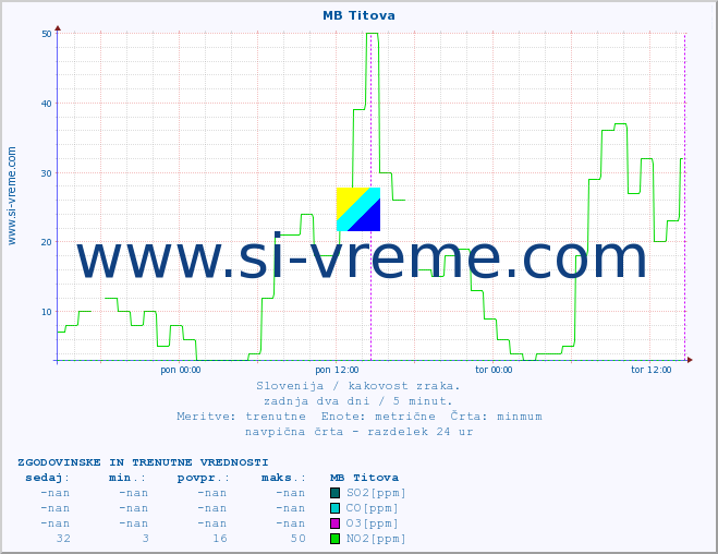 POVPREČJE :: MB Titova :: SO2 | CO | O3 | NO2 :: zadnja dva dni / 5 minut.