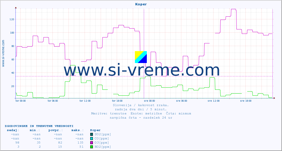 POVPREČJE :: Koper :: SO2 | CO | O3 | NO2 :: zadnja dva dni / 5 minut.
