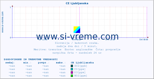 Slovenija : kakovost zraka. :: CE Ljubljanska :: SO2 | CO | O3 | NO2 :: zadnja dva dni / 5 minut.