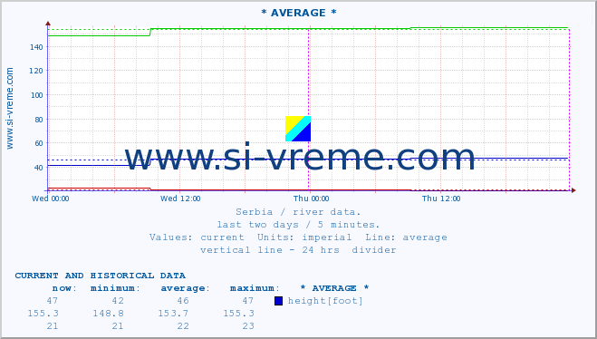  :: * AVERAGE * :: height |  |  :: last two days / 5 minutes.