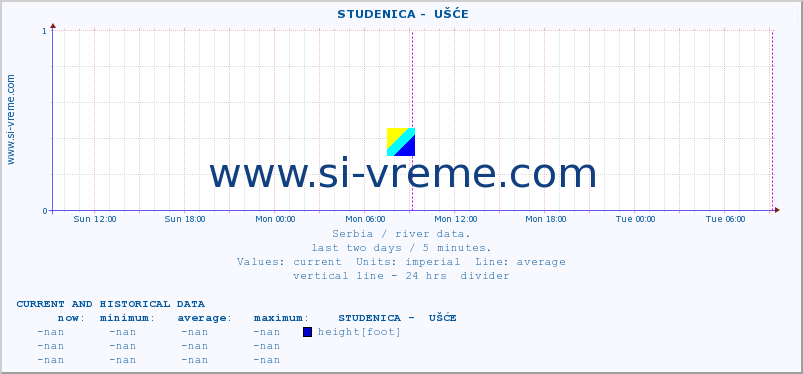 Serbia : river data. ::  STUDENICA -  UŠĆE :: height |  |  :: last two days / 5 minutes.