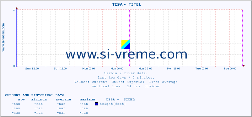Serbia : river data. ::  TISA -  TITEL :: height |  |  :: last two days / 5 minutes.