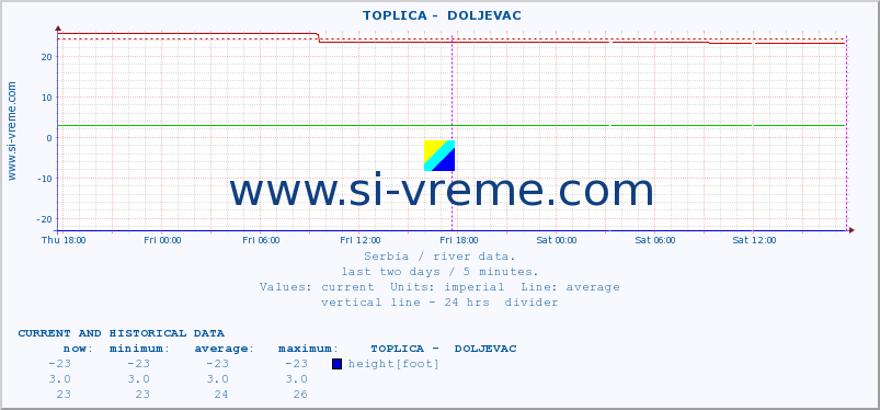 Serbia : river data. ::  TOPLICA -  DOLJEVAC :: height |  |  :: last two days / 5 minutes.