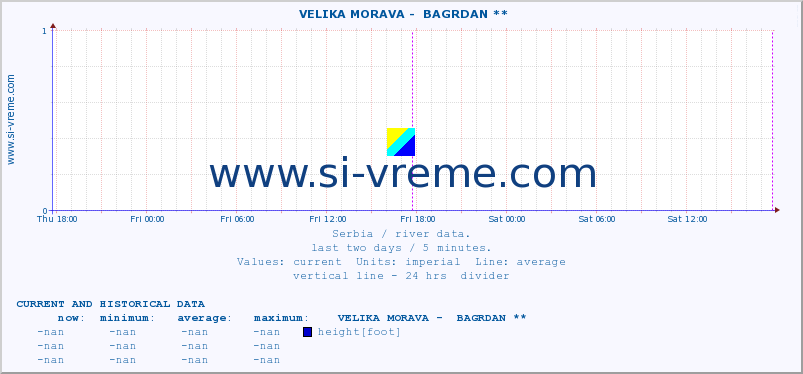 Serbia : river data. ::  VELIKA MORAVA -  BAGRDAN ** :: height |  |  :: last two days / 5 minutes.