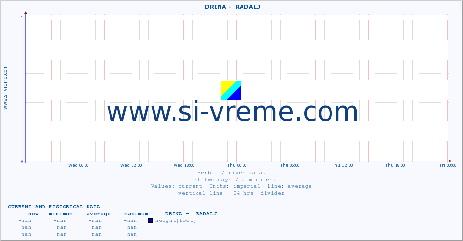 Serbia : river data. ::  DRINA -  RADALJ :: height |  |  :: last two days / 5 minutes.