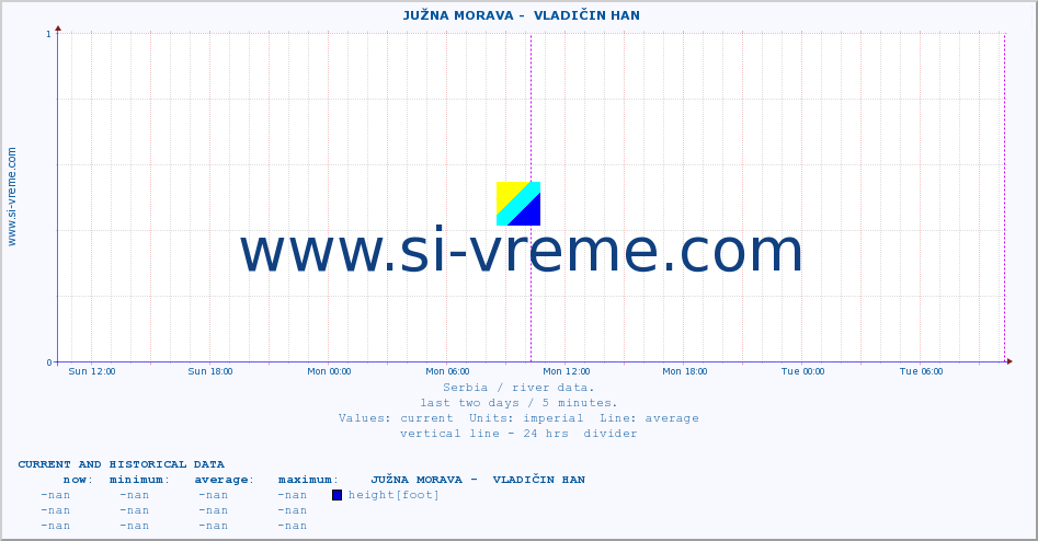 Serbia : river data. ::  JUŽNA MORAVA -  VLADIČIN HAN :: height |  |  :: last two days / 5 minutes.