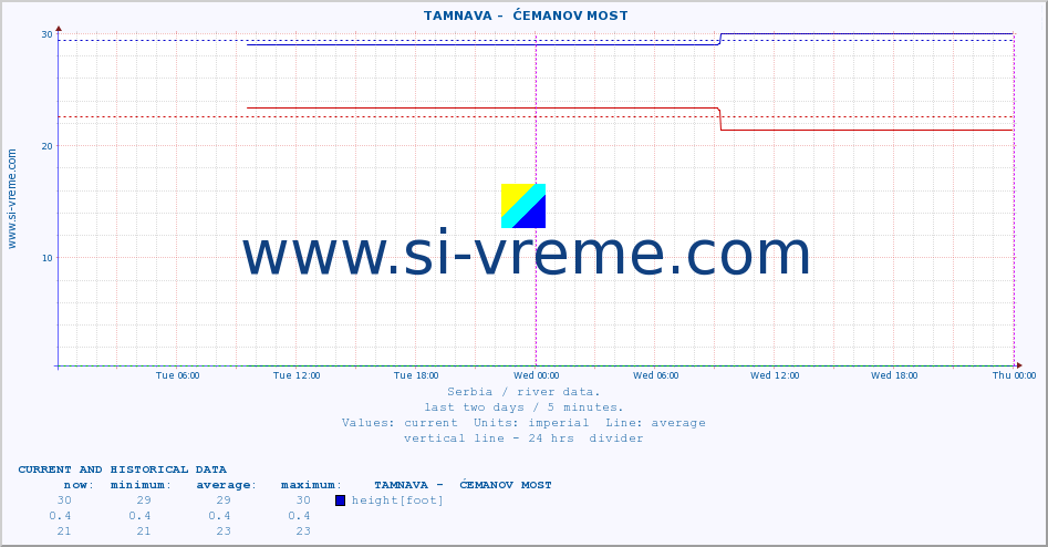 Serbia : river data. ::  TAMNAVA -  ĆEMANOV MOST :: height |  |  :: last two days / 5 minutes.