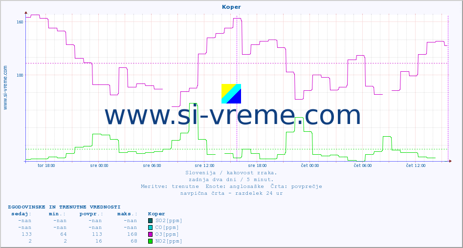 POVPREČJE :: Koper :: SO2 | CO | O3 | NO2 :: zadnja dva dni / 5 minut.