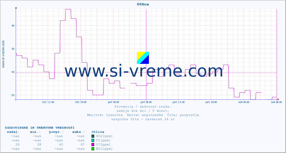 POVPREČJE :: Otlica :: SO2 | CO | O3 | NO2 :: zadnja dva dni / 5 minut.