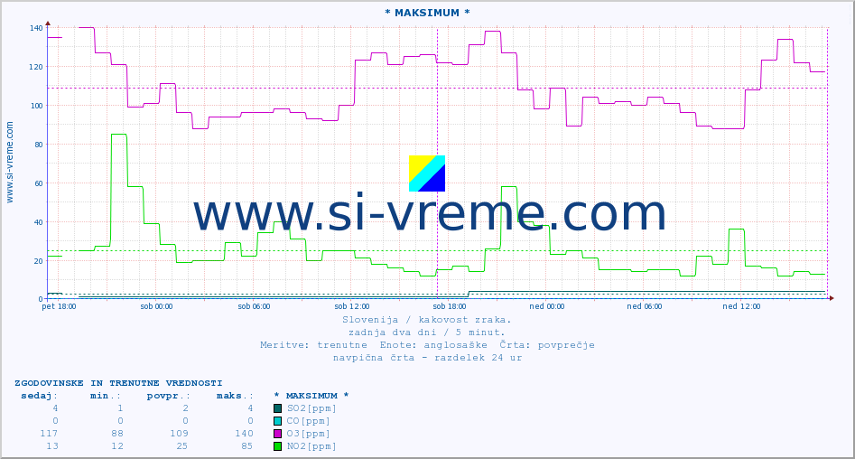 Slovenija : kakovost zraka. :: * MAKSIMUM * :: SO2 | CO | O3 | NO2 :: zadnja dva dni / 5 minut.