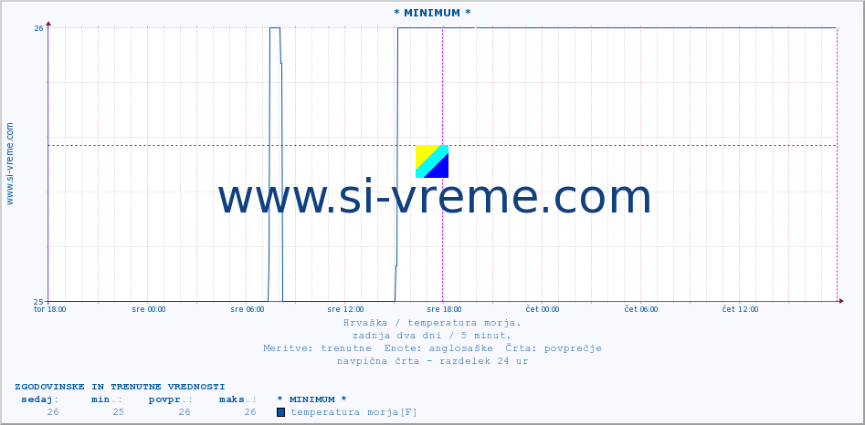 POVPREČJE :: * MINIMUM * :: temperatura morja :: zadnja dva dni / 5 minut.