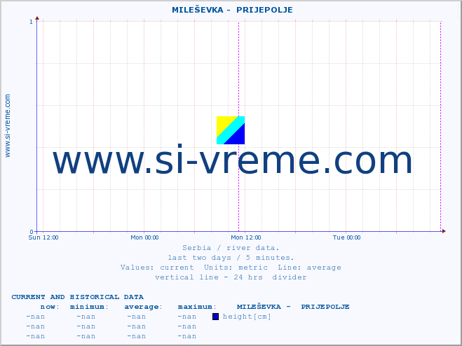 Serbia : river data. ::  MILEŠEVKA -  PRIJEPOLJE :: height |  |  :: last two days / 5 minutes.