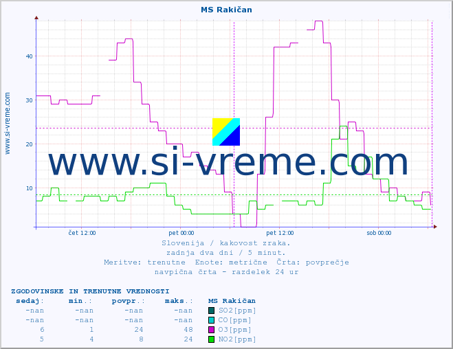 Slovenija : kakovost zraka. :: MS Rakičan :: SO2 | CO | O3 | NO2 :: zadnja dva dni / 5 minut.