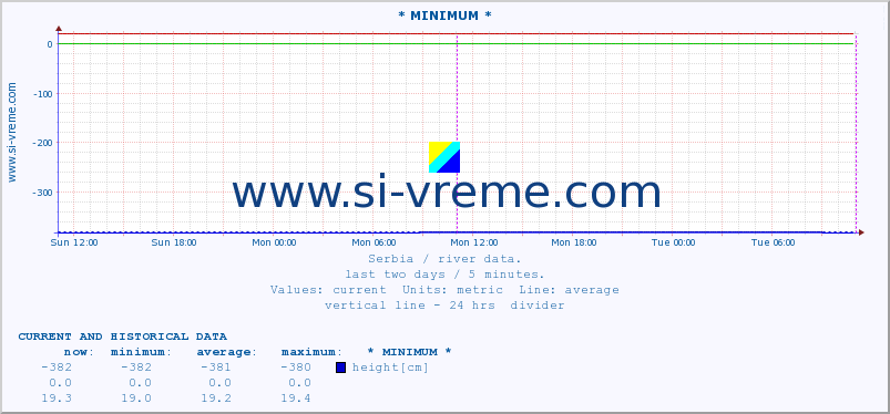  :: * MINIMUM* :: height |  |  :: last two days / 5 minutes.