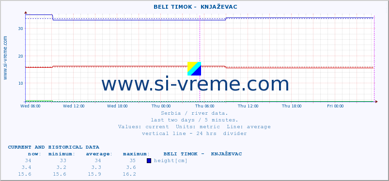  ::  BELI TIMOK -  KNJAŽEVAC :: height |  |  :: last two days / 5 minutes.