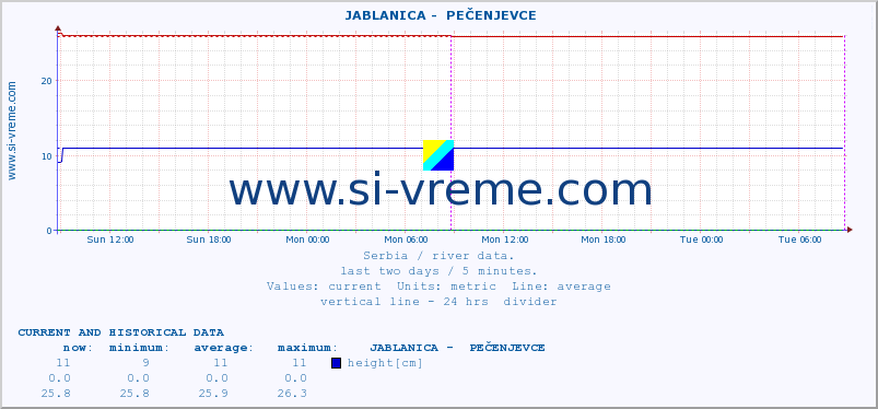 Serbia : river data. ::  JABLANICA -  PEČENJEVCE :: height |  |  :: last two days / 5 minutes.