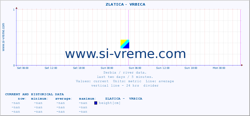 Serbia : river data. ::  ZLATICA -  VRBICA :: height |  |  :: last two days / 5 minutes.