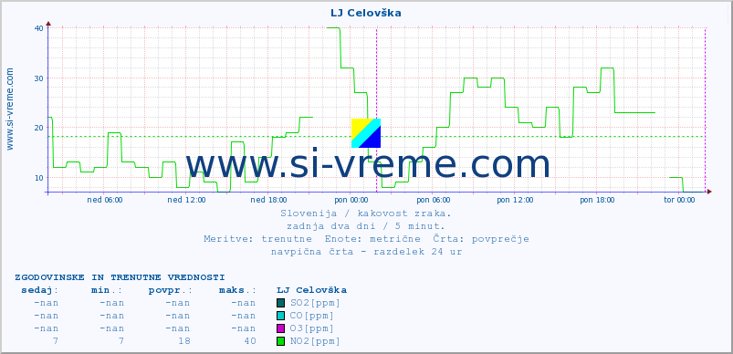 Slovenija : kakovost zraka. :: LJ Celovška :: SO2 | CO | O3 | NO2 :: zadnja dva dni / 5 minut.